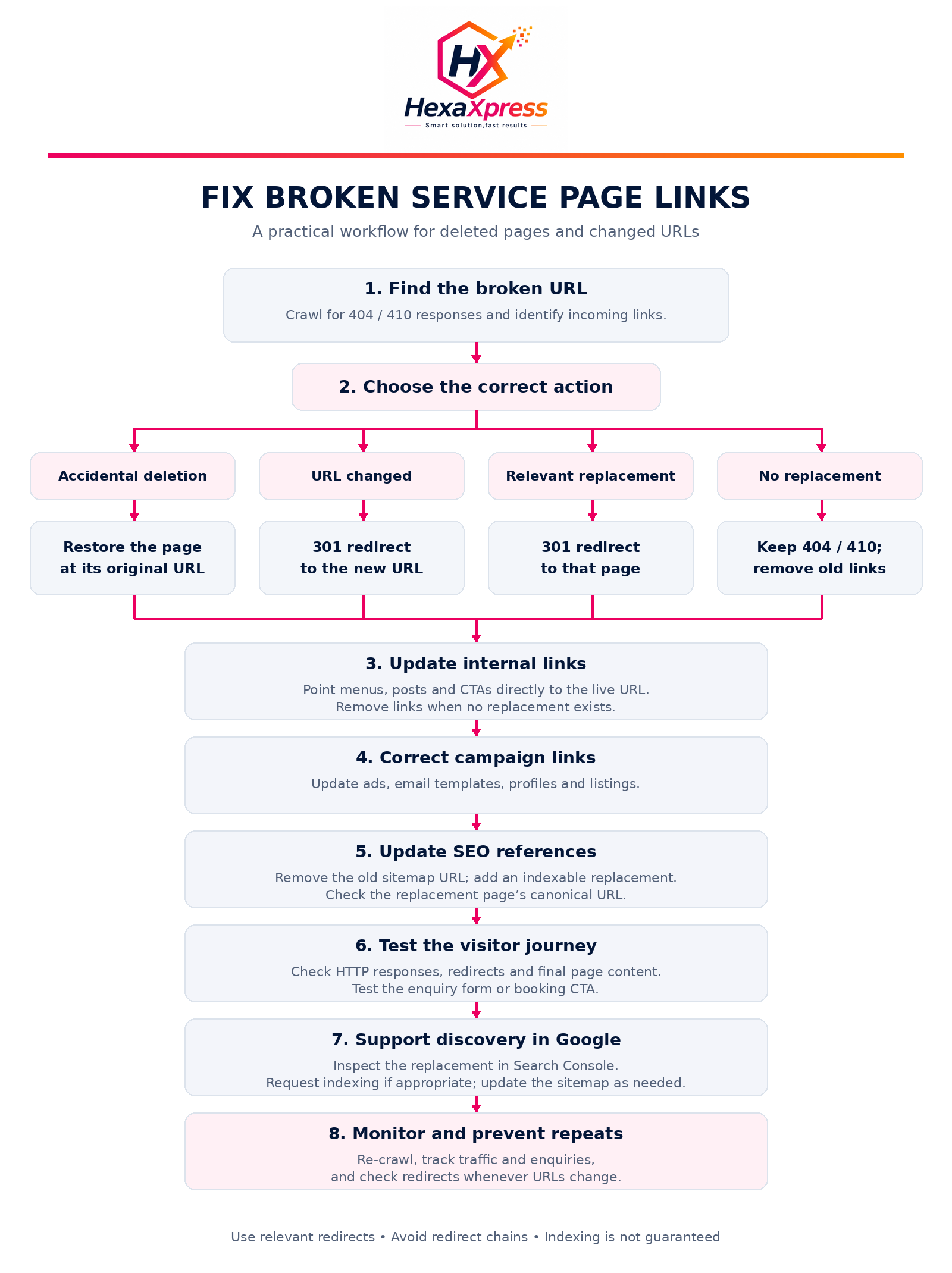 Broken page process